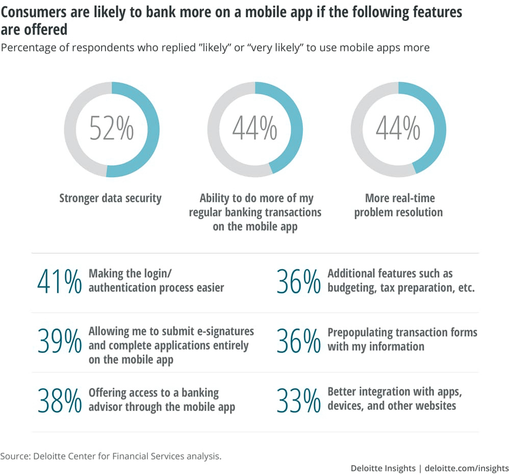 Deloitte survey results of consumers mobile banking preferences