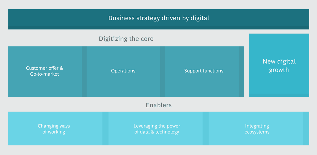 BCG's DAI Assesses 4 Building Blocks