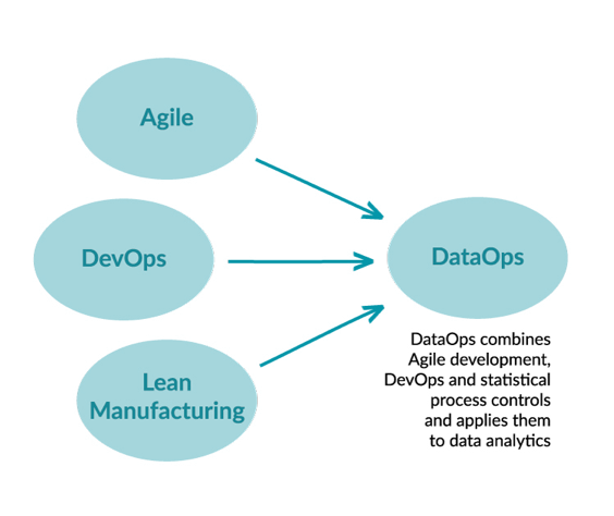 What is DataOps?