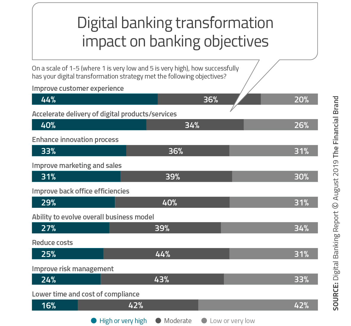 Digital banking transformation impact on banking objectives
